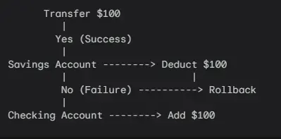 ACID Properties in Databases