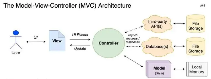 what is mvc architecture
