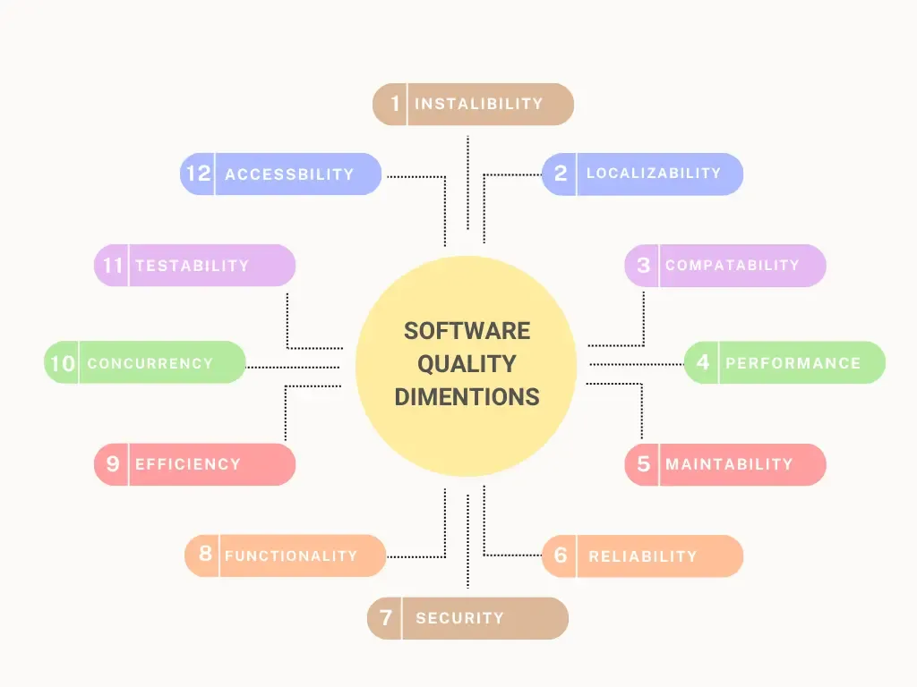 dimensions of software quality